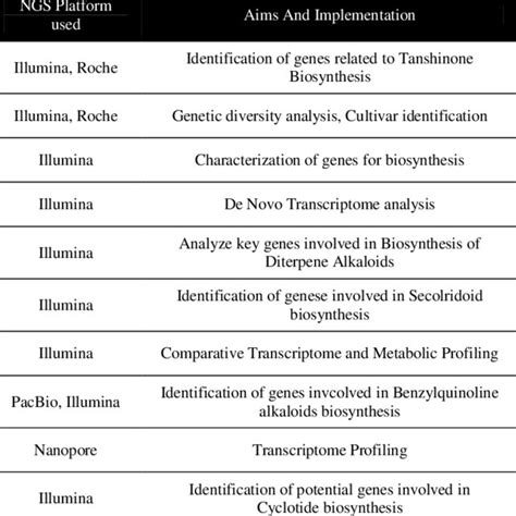 comprises of recent work done on medicinal plants using NGS ...