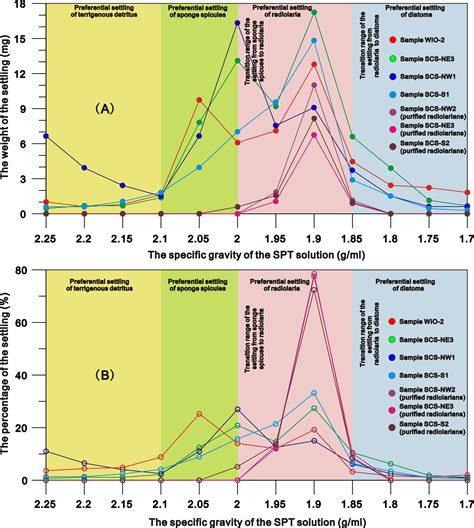 Frontiers An Effective Method To Extract And Purify Radiolaria From