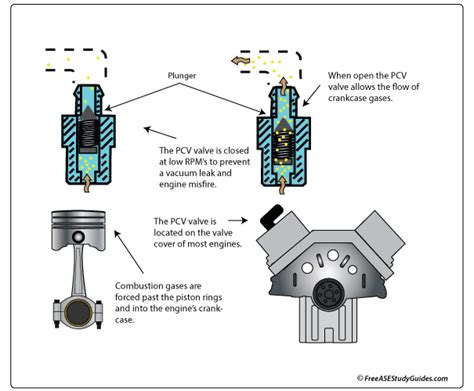 PCV Valve Symptoms Positive Crankcase Ventilation