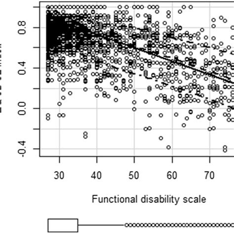 Scatter Plot Of The Relationship Between Eq 5d 5l Index And The