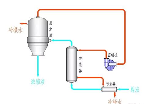 Mvr蒸发器机构原理及特点（图文并茂） 深圳市盛鑫华业环保设备有限公司