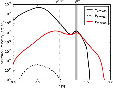 Figure 1 From Neutrino And Gravitational Wave Signal Of A Delayed