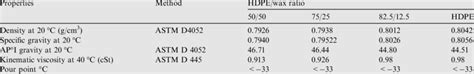 Physical Properties Of Pyrolytic Oil Product As A Function Of Hdpewax Download Scientific