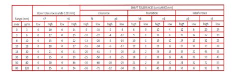 Bore And Shaft Tolerances Motor Technology Limited