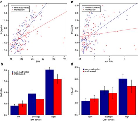 Blunted Leptin Response To Increasing Bmi And Crp Levels In Maltreated