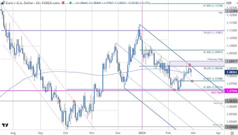 Euro Short Term Technical Outlook Eur Usd December Downtrend Test