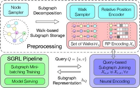 Figure From Algorithm And System Co Design For Efficient Subgraph