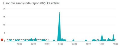 Son 24 Saat Raporu Twitter X çöktü Mü Akış Yenileme Sorunu Mu Var