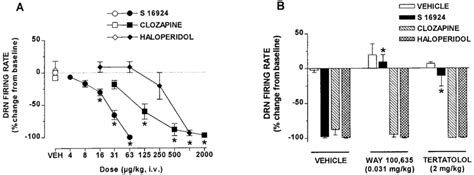 Influence Of S 16924 As Compared To Clozapine And Haloperidol On The