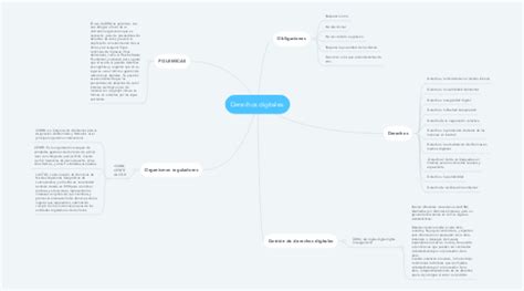 Derechos Digitales Mindmeister Mapa Mental