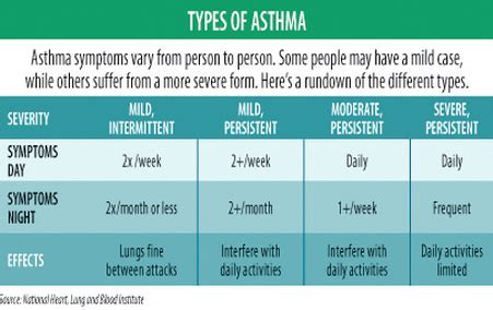 Types - Living With Asthma