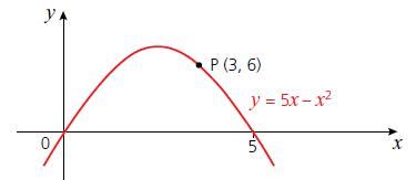 Solved The Sketch Graph Shows The Curve Of Y Solutioninn