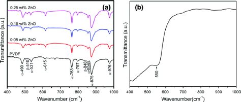 Ftir Transmission Spectra Of A Pvdf And Pvdf Zno Thin Films And B