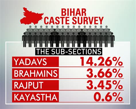 Ndtv Explainer With Eye On Polls Breaking Down Bihars Caste Survey