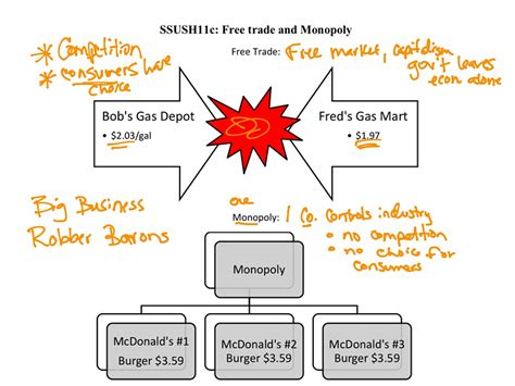 Ssush11c Monopolies Social Studies Us History Showme