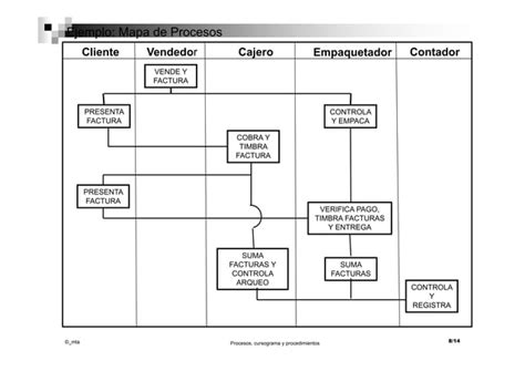 Procesos Flujogramas Y Procedimientos Ppt Descarga Gratuita