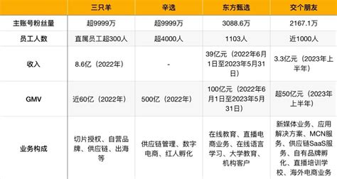 三只羊、东方甄选、交个朋友、辛选，4家公司业务布局梳理