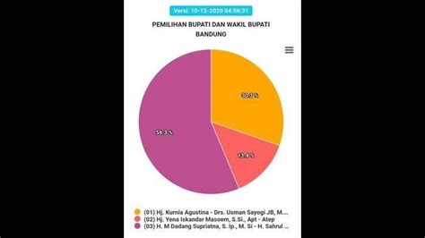 UPDATE Hasil Pilkada Kabupaten Bandung Dari Hitung Suara Sementara KPU