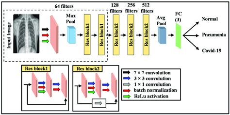 Resnet 18 Architecture Used In The Proposed Method Res Block1 Is A Download Scientific Diagram