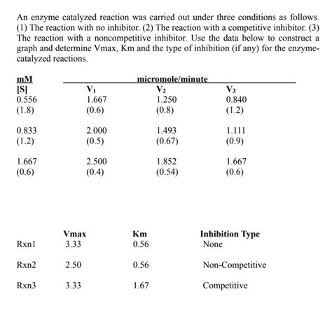 Solved An Enzyme Catalyzed Reaction Was Carried Out Under Chegg