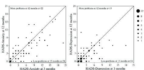 Scatter Plot With Individual Reported Outcomes In The Hads And Eq 5d 3l