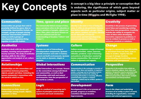 IB Key Concepts Chart Ib Pyp Middle School Inquiry Learning