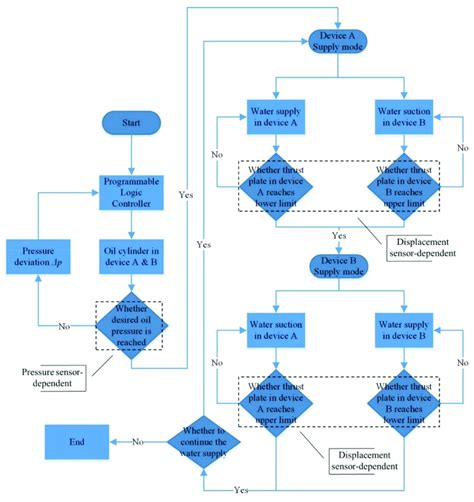 flow chart    water provision system  scientific
