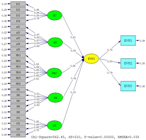 Sustainability Free Full Text Analysis Of Consumers Electric Vehicle Purchase Intentions