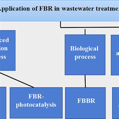 Fbr Application In Wastewater Treatment Özkaya Et Al 2019 Download