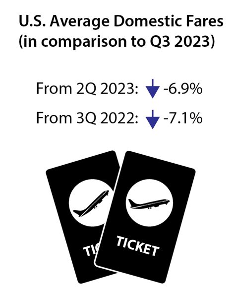 Third Quarter 2023 Average Air Fare Decreases 6.9% from Second Quarter ...