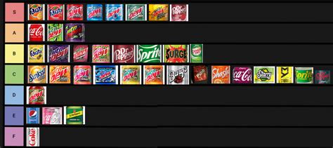 Here's my soda tier list so far (I'm still on the look out for new ...