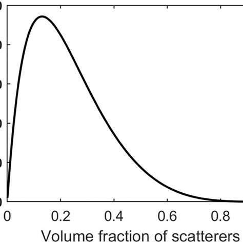 The transition from incoherent to coherent scattering The total... | Download Scientific Diagram