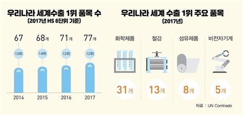 우리나라 세계 수출시장 1위 품목 77개3년 연속 증가 한국일보