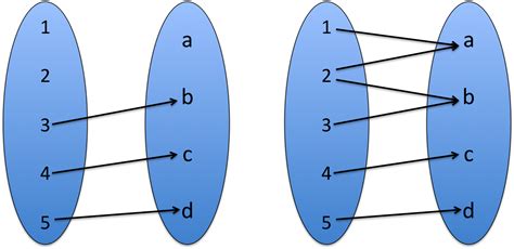 Diagrams That Are Functions And Nonfunctions Function Vs Not