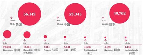 世界知產組織：中國pct國際專利申請數預計兩年內趕超美國 每日頭條