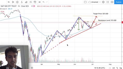 Spy Stock Forecast Spy Spdr S P Trust Analysis Spy Forecast