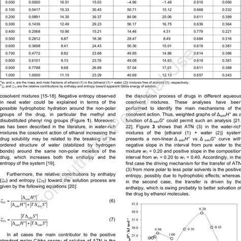 ∆solnh° Vs ∆ Solng° Enthalpy Entropy Compensation Plot For Dissolution