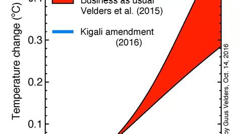 Countries Adopt Kigali Amendment to Phase Down HFCs