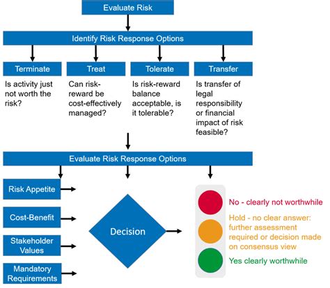 Risk Based Decision Making Risktec