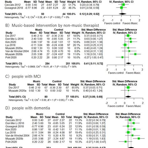 Trial Level Data Effect Estimates And Forest Plot For The Effects Of Download Scientific