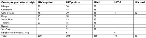 Diagnostic Accuracy Of HIV Test Kits Genscreen Ultra And Bioelisa HIV