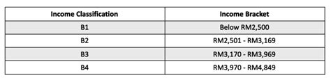 What is the B40, M40, and T20 income Classification in Malaysia ...