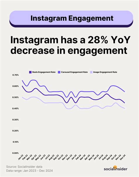 Instagram Benchmarks 2025: Key Insights