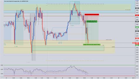 Us30 Scalp Sell 31 Rr For Currencycomus30 By Bdriptradess — Tradingview