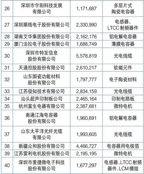 2019年中国电子元件百强企业发布 政策扶持将推动电子元器件行业健康快速发展观研报告网