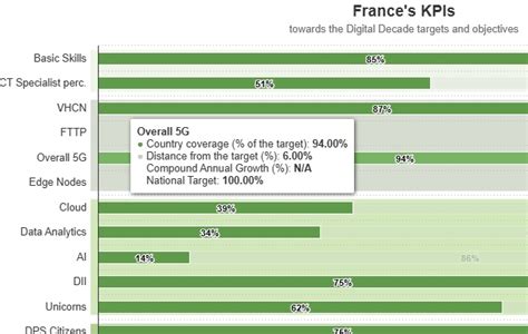 La France Est Bonne L Ve En Infrastructure De Connectivit Et En E