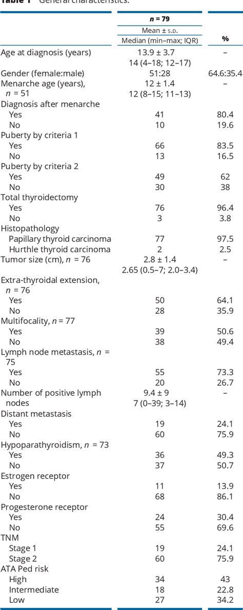 Pdf Puberty And Sex In Pediatric Thyroid Cancer Could Expression Of Estrogen And Progesterone