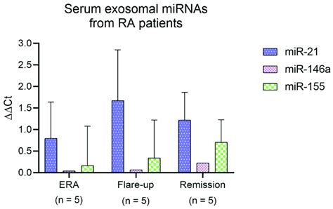 Analysis Of Exosomal Mirna Mir Levels Serum Exosomal Mir 21 Download Scientific Diagram