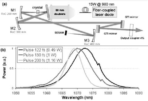 Figure From Diode Pumped Continuous Wave And Femtosecond Laser