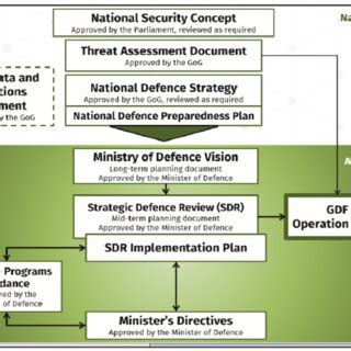 National Security and Defence Policy, Strategy, and Planning Hierarchy ...